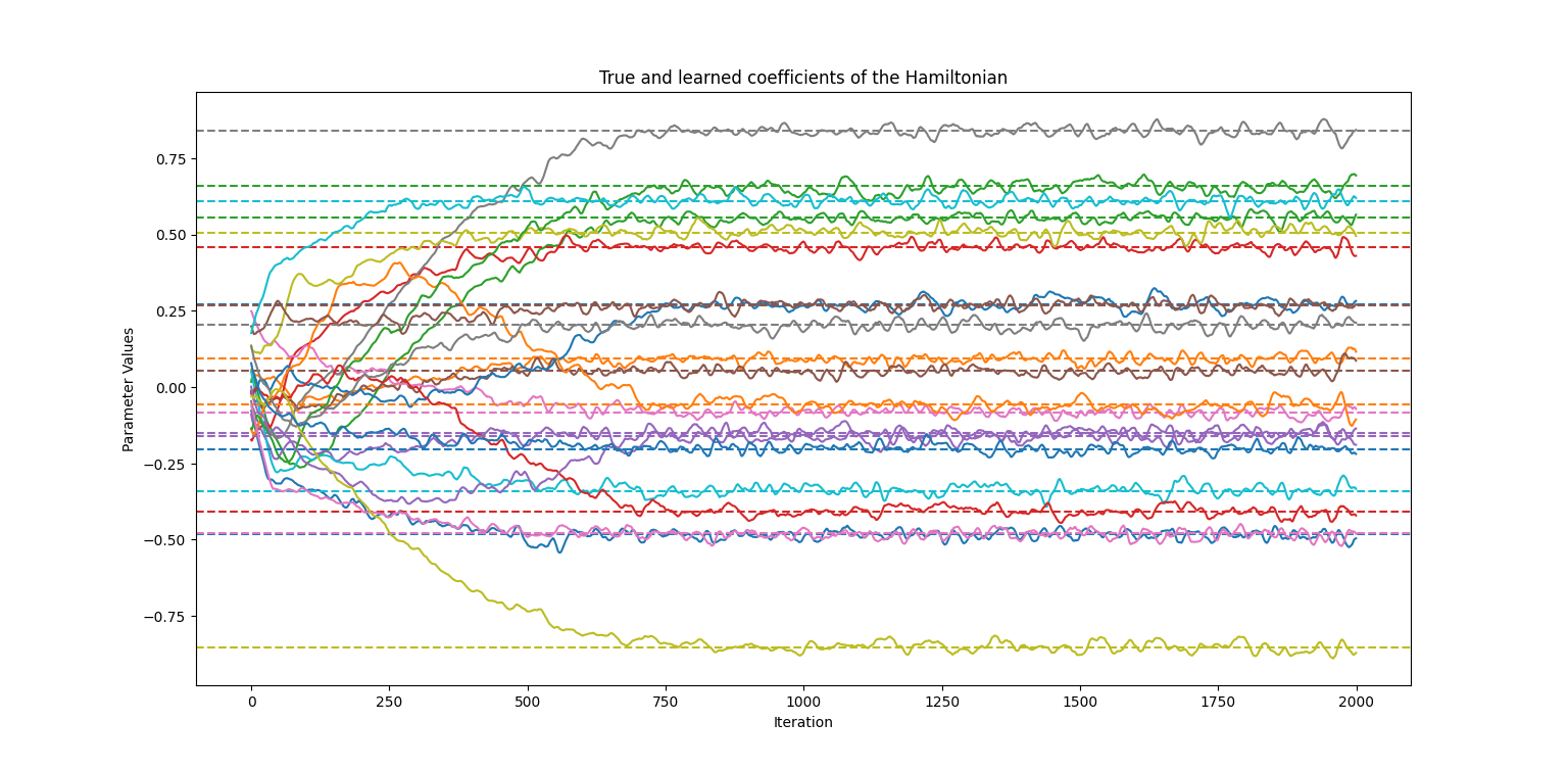 Improved Hamiltonian Learning with Neural Differential Equations using ...